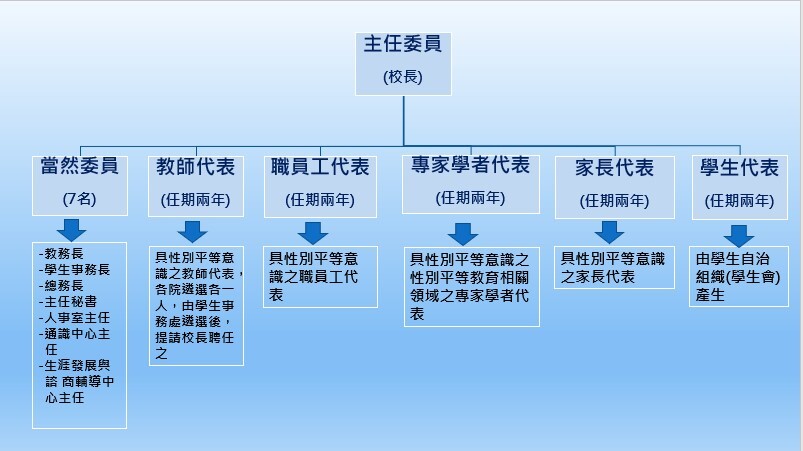 國立聯合大學性別平等教育委員會委員架構表_另開新視窗 國立聯合大學性別平等教育委員會委員架構表_另開新視窗